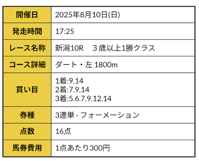 R32の高配当トラッカーの買い目