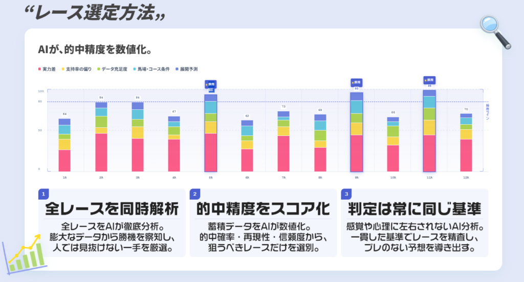 DAYSのAI分析