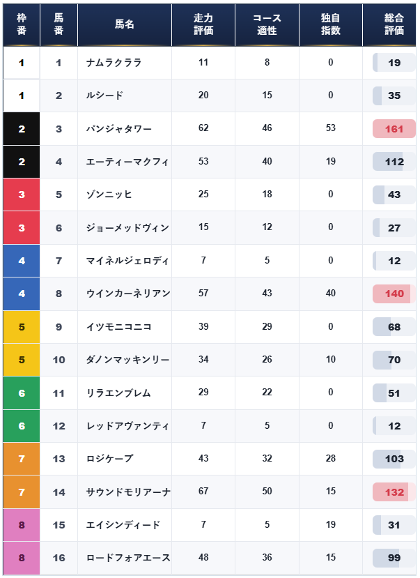 DAYSのキーンランドC買い目